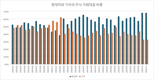 현대차와 기아의 주식 거래대금 비중