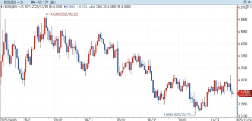 2025년 채권랠리 이어질까…데이터 공백에 당분간 대기모드_김지연