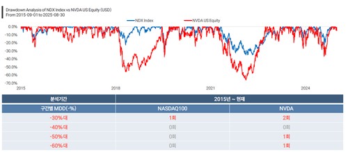지난 2015년 이후 나스닥100지수와 엔비디아 MDD 추이