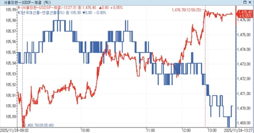 3년 국채선물 약세 전환…환율 반등 vs 크레디트물 온기_노현우