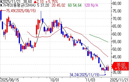 JP모건, 불리쉬 목표가 45달러로 하향…'중립' 의견은 유지_이장원