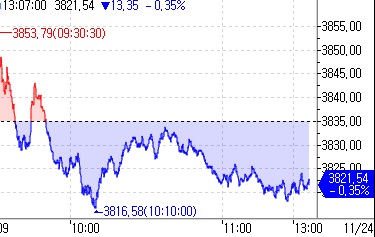 中상하이지수, 반도체주 약세에 장중 6주래 최저치_김지연