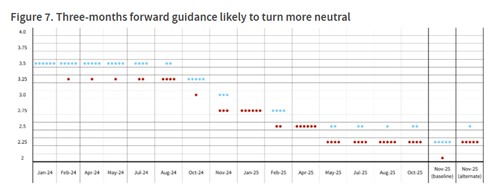 바클레이즈 "11월 금통위서 금리 인하 전망…내년 1.8% 성장"_손지현