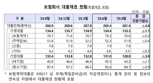 보험사 9월말 대출잔액 4조 감소…가계대출 연체율↑_이윤구