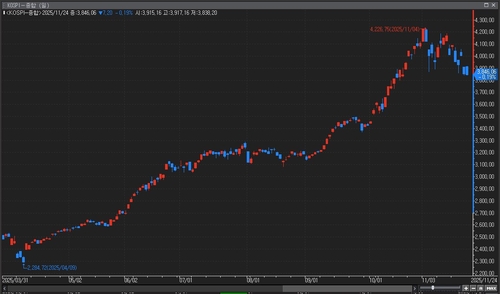 [증시-마감] 외인 매도에 전강후약…재상장 삼성에피스 급락_이규선