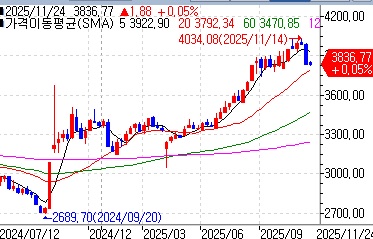 [중국증시-마감] 저가매수세에 강보합 마감_김지연