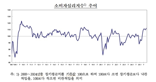 관세타결에 11월 소비자심리 8년래 최고…집값 상승기대 넉달만에 꺾여_오진우