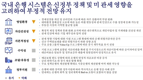 무디스 "국내은행 '부정적' 전망 유지…신정부 정책·美관세 영향"_한상민