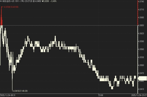 美 국채가, 보합권 등락…추수감사절 앞두고 '한산'_진정호