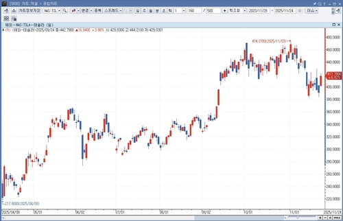 멜리우스 "테슬라, 꼭 사야할 기업…자율주행 시대 곧 도래"_홍경표