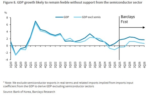 [금통위 인터뷰] 바클레이즈 "11월 인하…환율·부동산보다 대출금리"_이민재