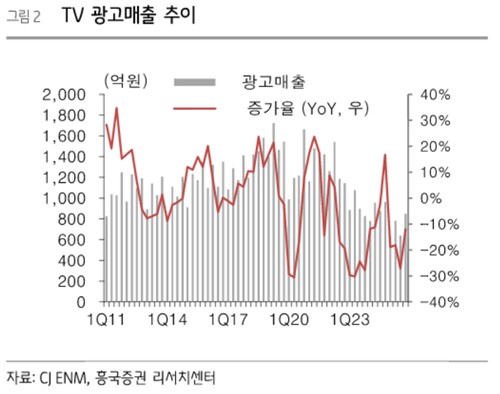 CJ ENM, 드라마 대박에도 광고 역풍…"후행 효과 곧 온다"_정수인