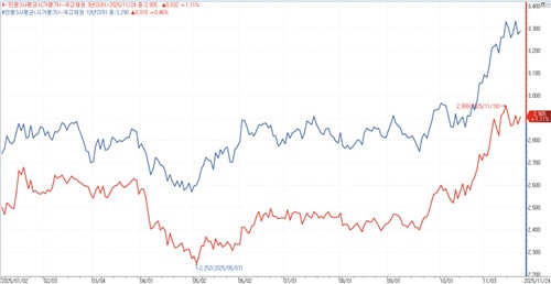 금통위 전 얇아진 채권시장…'적극 베팅'보단 '지키기'_손지현