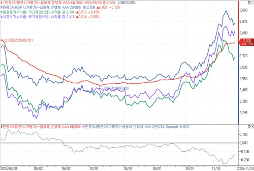 크레디트 시장 진정 기미 속 투심 차별화…"2년 이하 담자"_피혜림