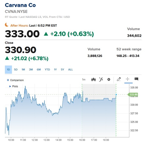 웨드부시, 중고차 딜러 카바나 '아웃퍼폼' 상향…목표가 400달러_이장원