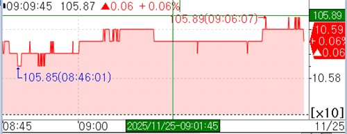 국채선물 상승 출발…美 금리 연동 속 금통위 경계_피혜림