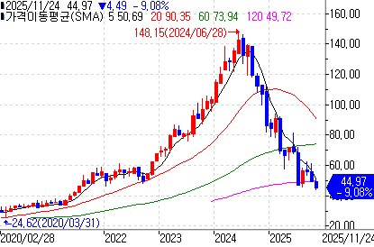 노보 노디스크, 알츠하이머 치료제 임상 실패…주가 4년來 최저_이장원