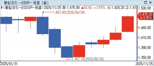 달러-원 빅피겨 1,600원도 거론되는 환시…달러수요 분산이 관건_정선영