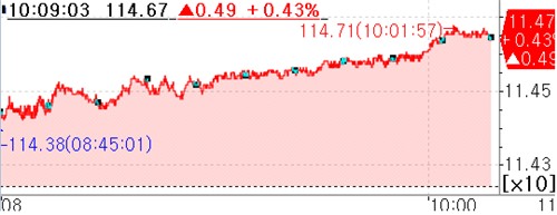 10년 국채선물, 外人 매수에 장중 반빅 이상 급등(상보)_피혜림