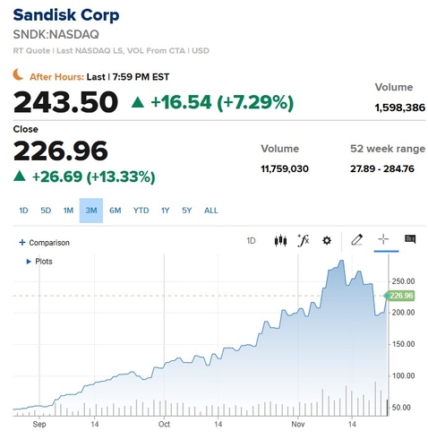 샌디스크, S&P500 지수 편입…시간외서 7% 급등_이장원