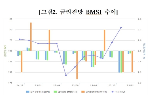 채권시장 참여자 96% "11월 금통위 기준금리 동결"_서영태