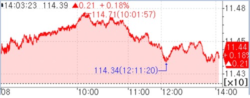 국채선물, 상승 폭 축소…금통위 경계감_피혜림