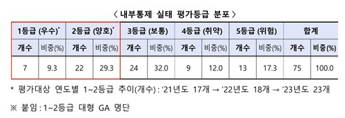 대형 GA 75개사, 작년 내부통제 평균 성적표 '보통'_이윤구