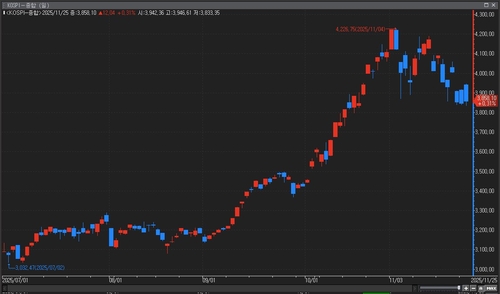 코스피 '전강후약' 또 반복되나…1,470원 환율벽에 갇힌 투심_이규선