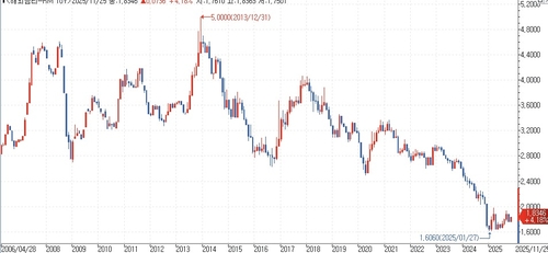 中 10년물 국채금리, 처음으로 日 이하로 하락…"中디플레 우려 반영"_김지연