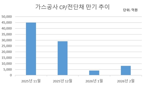 [금리 불똥 튄 에너지 공기업] '하필 지금'…가스公, 연말까지 3조 어쩌나(종합)_윤은별