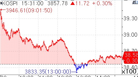 [증시-마감] 반복되는 전강후약…코스피 3,800대 강보합_양용비