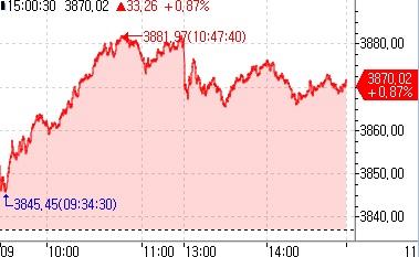[중국증시-마감] AI열풍 재개·미중 갈등 완화에 상승_김지연