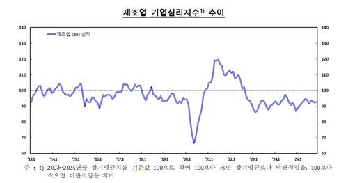 반도체 호황에 11월 기업심리지수 13개월 만 최고_오진우