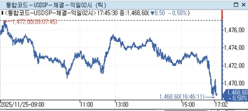 달러-원, 런던장에서 1,460원대 하락…부총리 간담회 경계_정선영