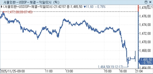 달러-원, 뉴욕장서 1,460원 중반대 거래_윤정원