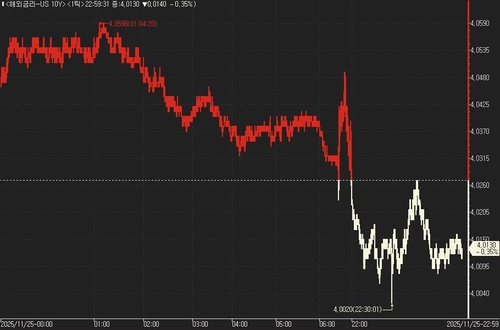 美 국채가, 소비 둔화·무난한 PPI에 강세_진정호