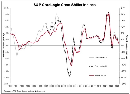 美 9월 전국 주택가격 1.3% 상승…2023년 이후 최저_윤정원