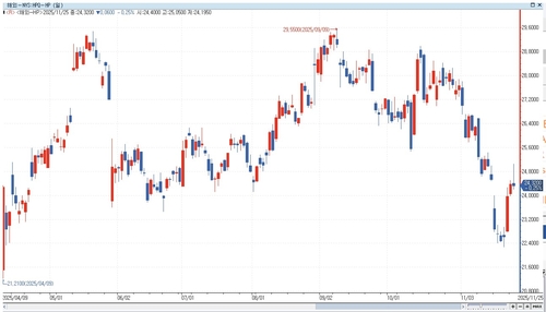 HP, 기대 밑돈 실적전망에 시간외서 5%대↓…"무역규제 반영"_이민재