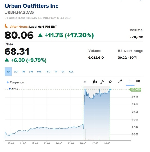 어반 아웃피터스, 어닝 서프라이즈…시간외서 17% 폭등_이장원