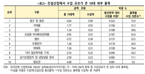 [고환율 충격] 건설사 원가 부담 불가피…해외건설엔 호재도_변명섭