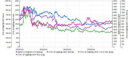 팜유(분홍), 대두(파랑), 밀(소맥)(초록), 옥수수(보라) 원자재 선물 가격 추이