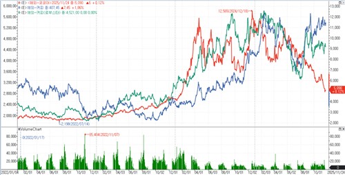 코코아(빨강), 원두(아라비카, 파랑), 원두(로부스타, 초록) 원자재 선물 가격 추이