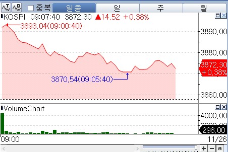구글 AI 기대감에 美 금리인하 기대감…코스피 0.4%대 상승_박경은