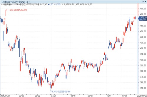 [고환율 충격] 원가 부담과 환차익 사이 놓인 제약·바이오_정필중