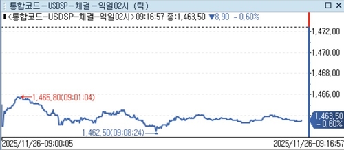 [서환] 달러-원, 5거래일 만에 최저…부총리 간담회 경계·러우종전 기대_정선영