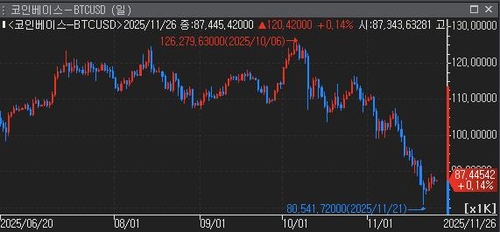 美 연준 금리 인하 기다리는 가상자산 시장…"희미해진 '팅커벨'"_윤시윤