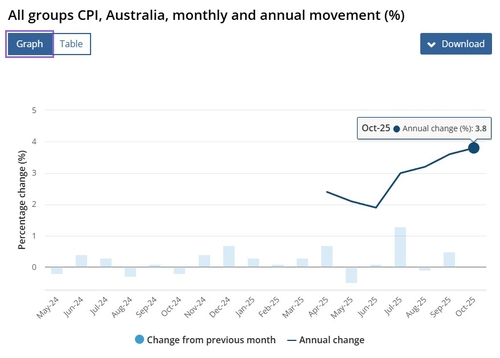 호주 10월 CPI 전년비 3.8%↑로 예상 상회…호주달러·금리↑(상보)_홍경표