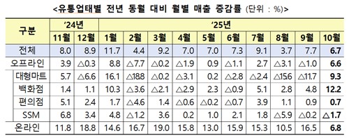 10월 유통업체 매출 6.7%↑…긴 연휴에 대형마트·백화점 웃었다_정수인