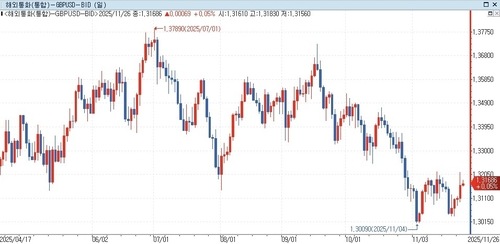 영국 가을 예산안, 시장서 주목할 점은…BOE 금리경로·파운드화_김지연