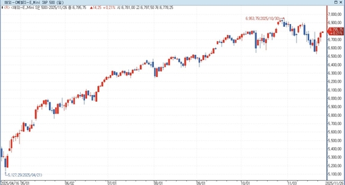 S&P500 선물, 亞 시장서 상승…美 국채금리↑_홍경표